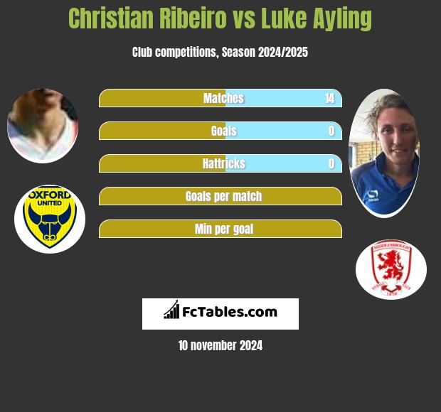 Christian Ribeiro vs Luke Ayling h2h player stats