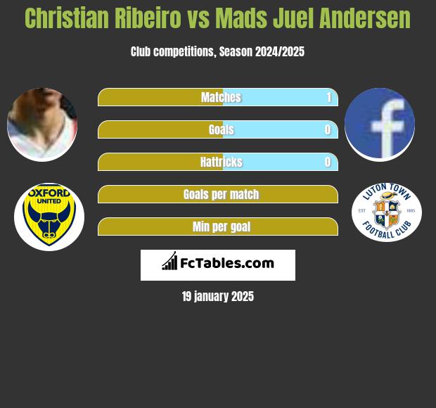 Christian Ribeiro vs Mads Juel Andersen h2h player stats