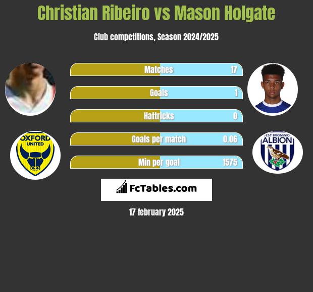 Christian Ribeiro vs Mason Holgate h2h player stats