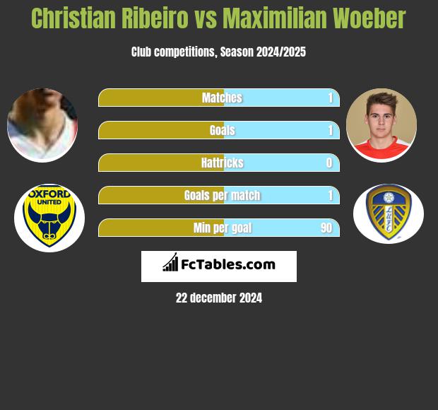 Christian Ribeiro vs Maximilian Woeber h2h player stats