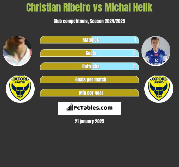 Christian Ribeiro vs Michal Helik h2h player stats