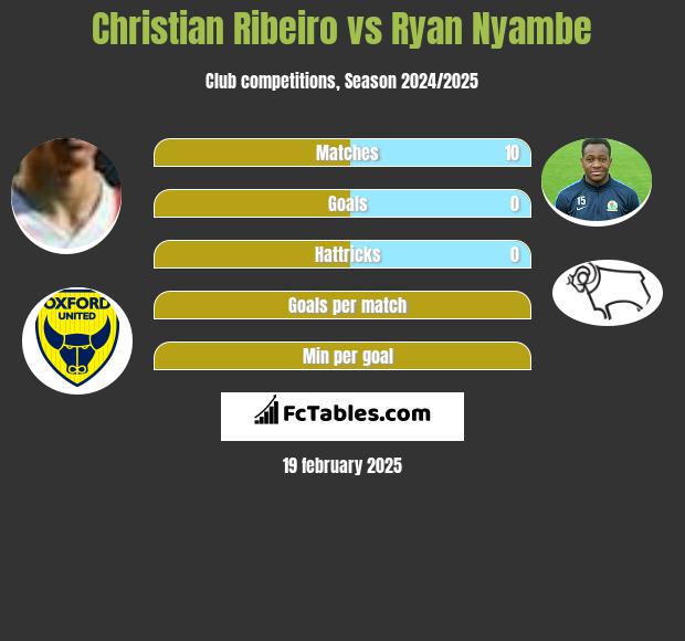 Christian Ribeiro vs Ryan Nyambe h2h player stats