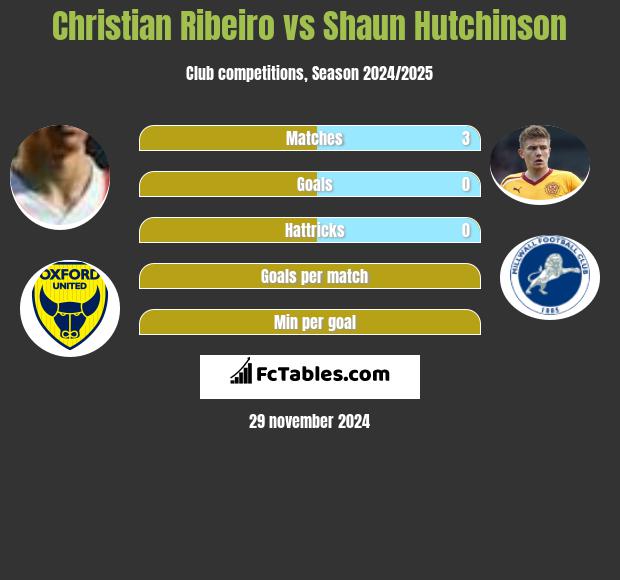 Christian Ribeiro vs Shaun Hutchinson h2h player stats