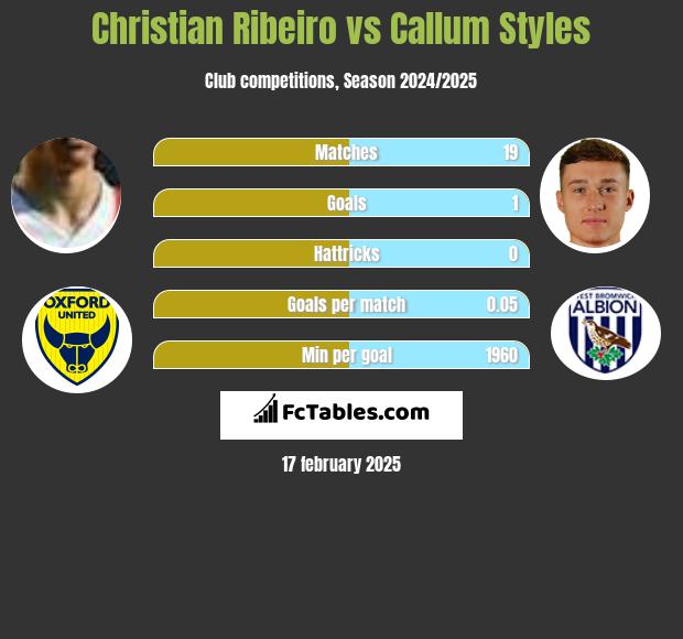 Christian Ribeiro vs Callum Styles h2h player stats