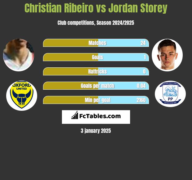 Christian Ribeiro vs Jordan Storey h2h player stats