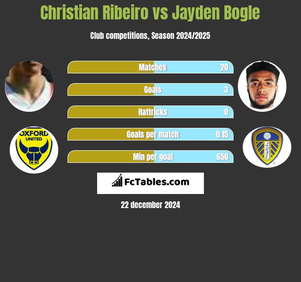 Christian Ribeiro vs Jayden Bogle h2h player stats