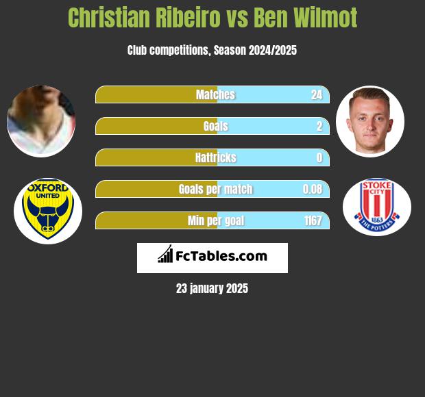 Christian Ribeiro vs Ben Wilmot h2h player stats