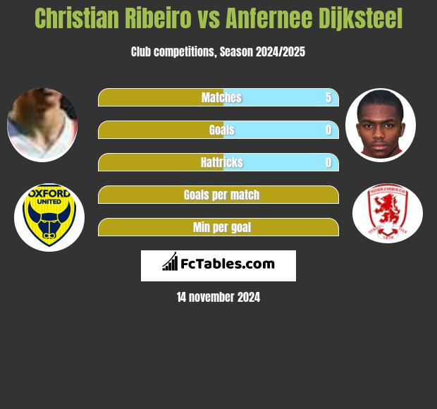 Christian Ribeiro vs Anfernee Dijksteel h2h player stats