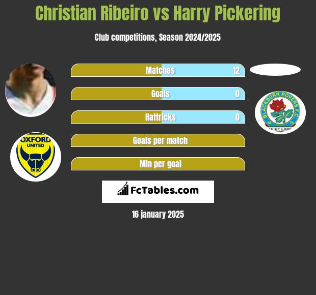 Christian Ribeiro vs Harry Pickering h2h player stats