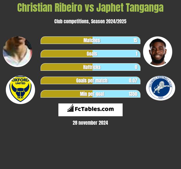 Christian Ribeiro vs Japhet Tanganga h2h player stats