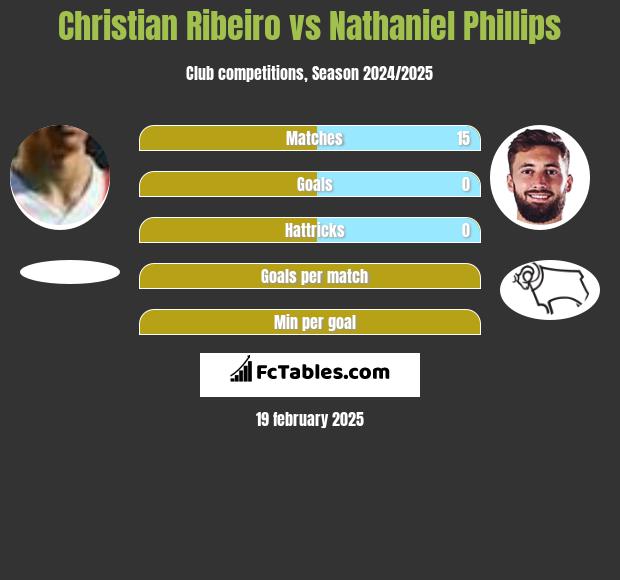 Christian Ribeiro vs Nathaniel Phillips h2h player stats