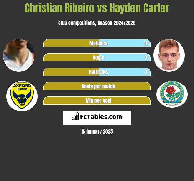 Christian Ribeiro vs Hayden Carter h2h player stats