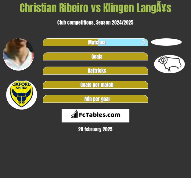 Christian Ribeiro vs Klingen LangÃ¥s h2h player stats