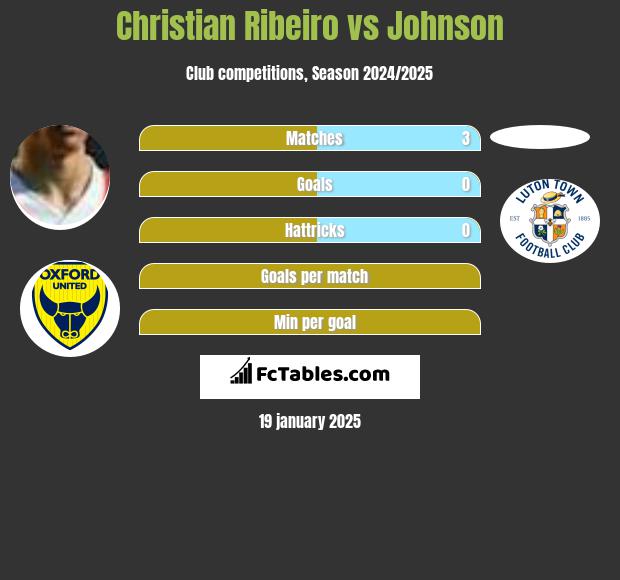 Christian Ribeiro vs Johnson h2h player stats