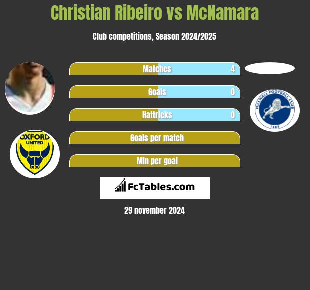 Christian Ribeiro vs McNamara h2h player stats