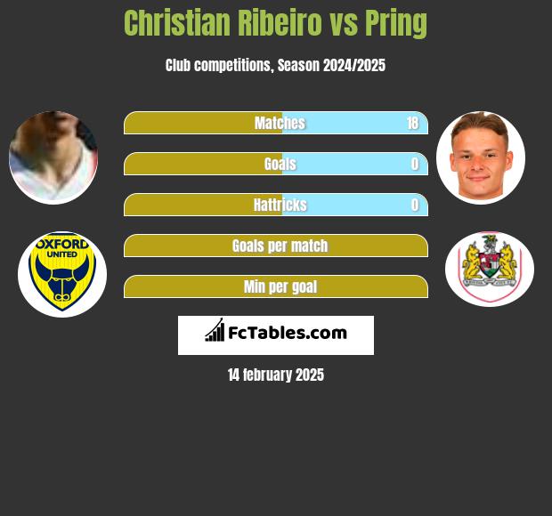 Christian Ribeiro vs Pring h2h player stats