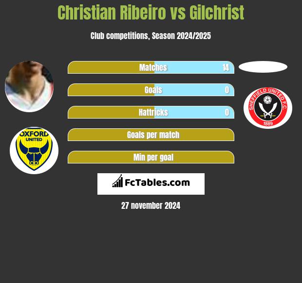 Christian Ribeiro vs Gilchrist h2h player stats