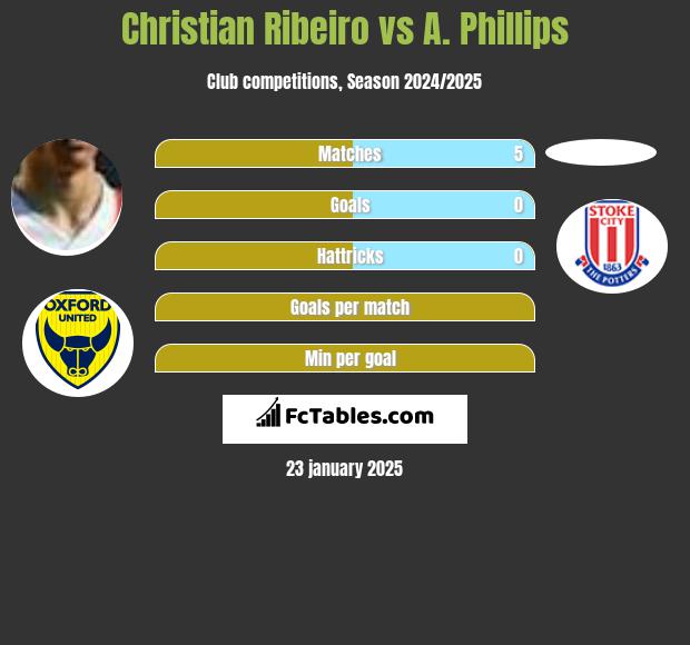 Christian Ribeiro vs A. Phillips h2h player stats