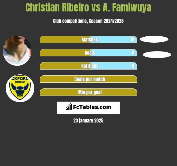 Christian Ribeiro vs A. Famiwuya h2h player stats