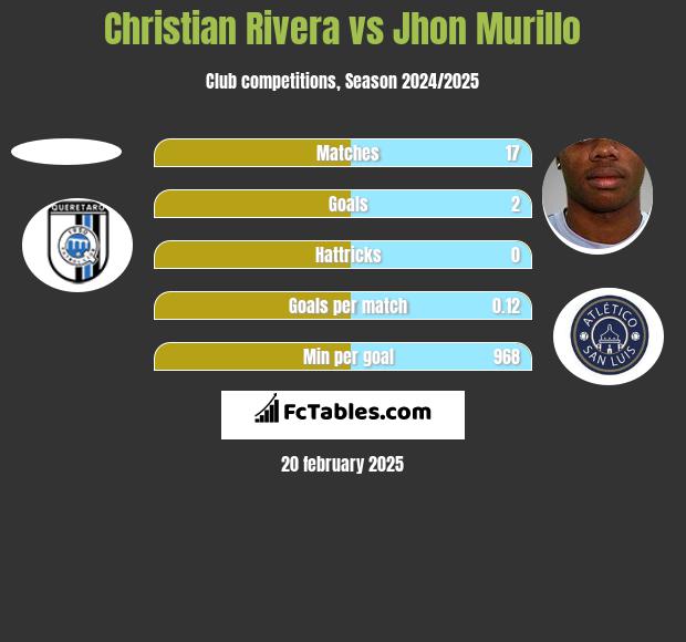 Christian Rivera vs Jhon Murillo h2h player stats