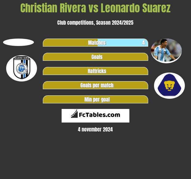 Christian Rivera vs Leonardo Suarez h2h player stats