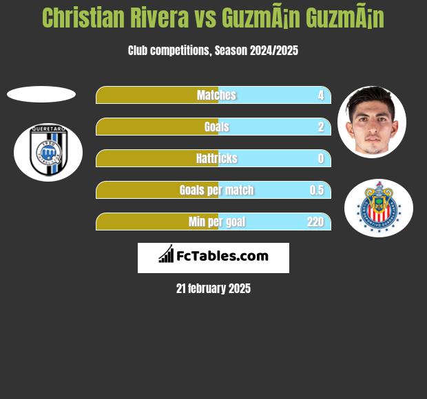 Christian Rivera vs GuzmÃ¡n GuzmÃ¡n h2h player stats