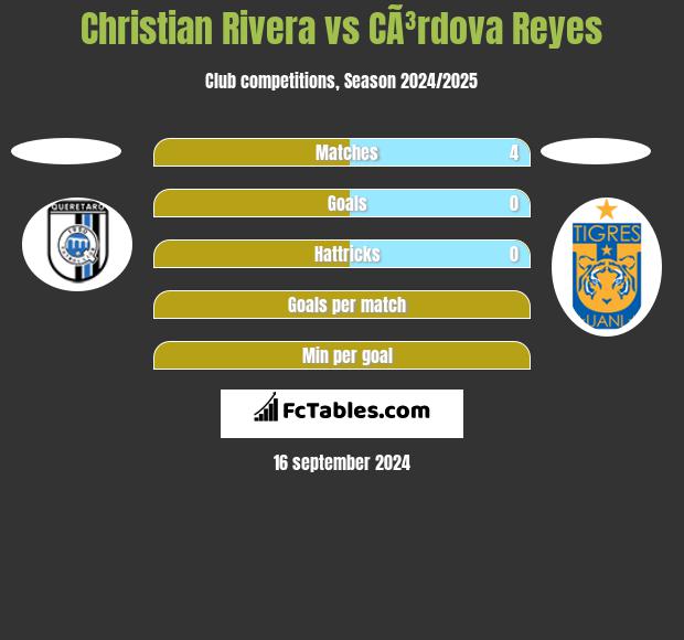 Christian Rivera vs CÃ³rdova Reyes h2h player stats