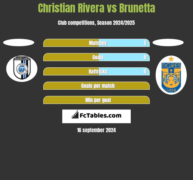 Christian Rivera vs Brunetta h2h player stats