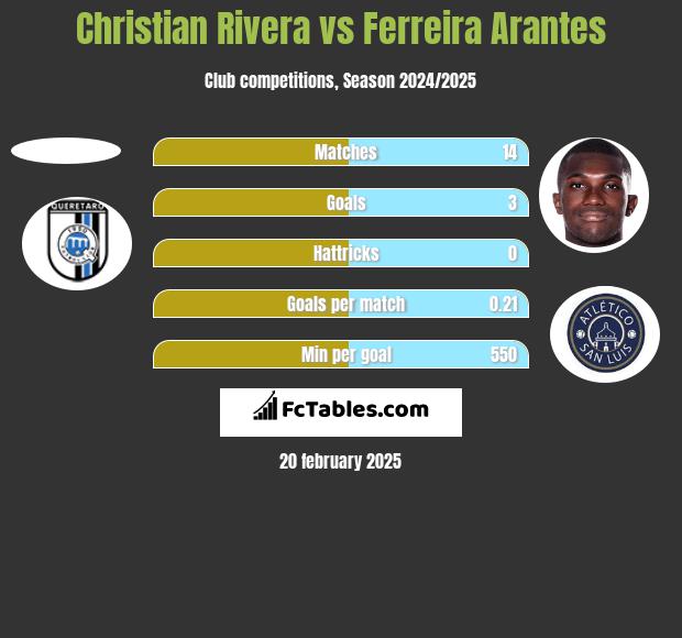 Christian Rivera vs Ferreira Arantes h2h player stats