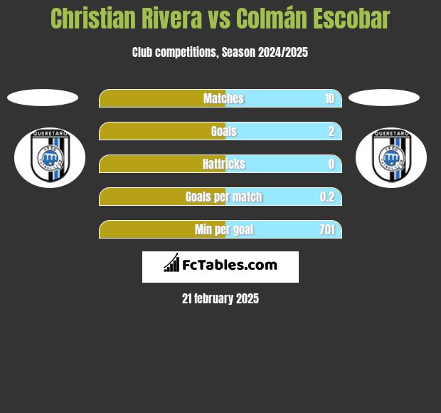 Christian Rivera vs Colmán Escobar h2h player stats