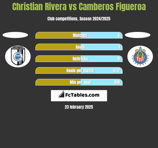 Christian Rivera vs Camberos Figueroa h2h player stats