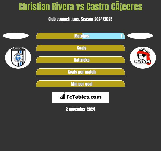 Christian Rivera vs Castro CÃ¡ceres h2h player stats