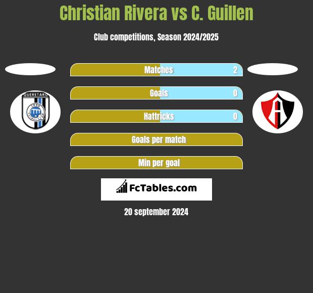 Christian Rivera vs C. Guillen h2h player stats