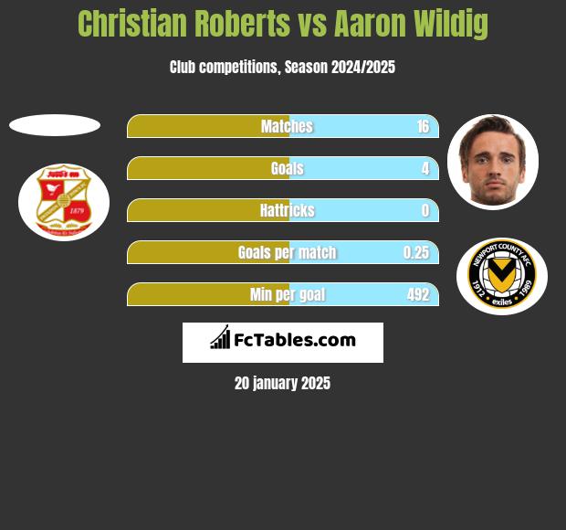 Christian Roberts vs Aaron Wildig h2h player stats