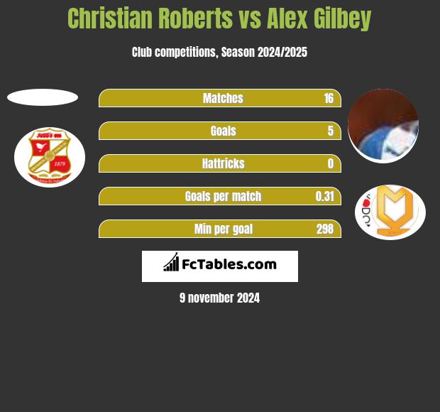 Christian Roberts vs Alex Gilbey h2h player stats