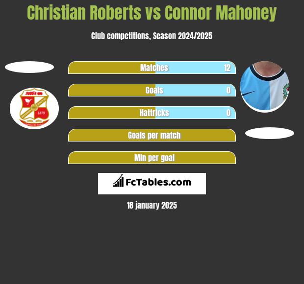 Christian Roberts vs Connor Mahoney h2h player stats