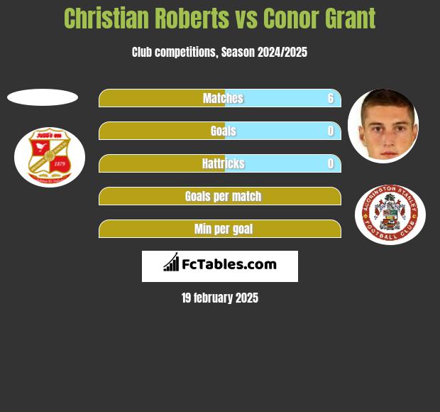 Christian Roberts vs Conor Grant h2h player stats