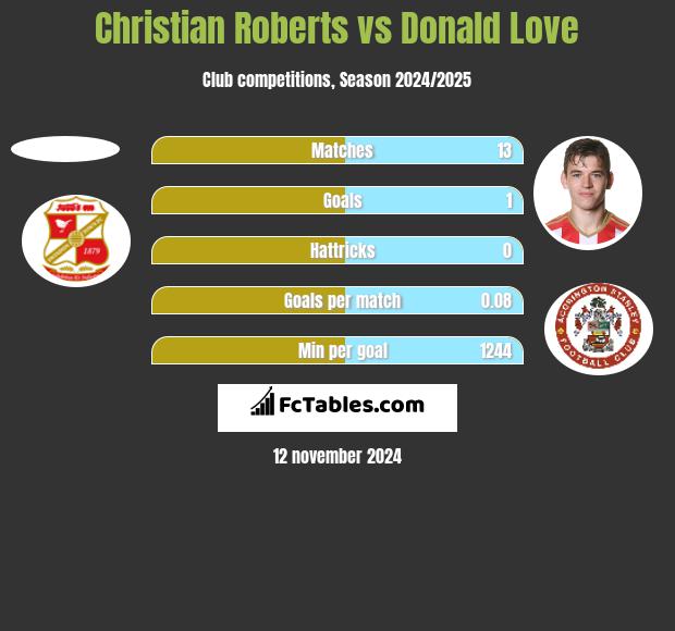 Christian Roberts vs Donald Love h2h player stats