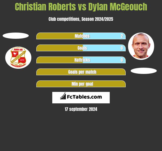 Christian Roberts vs Dylan McGeouch h2h player stats