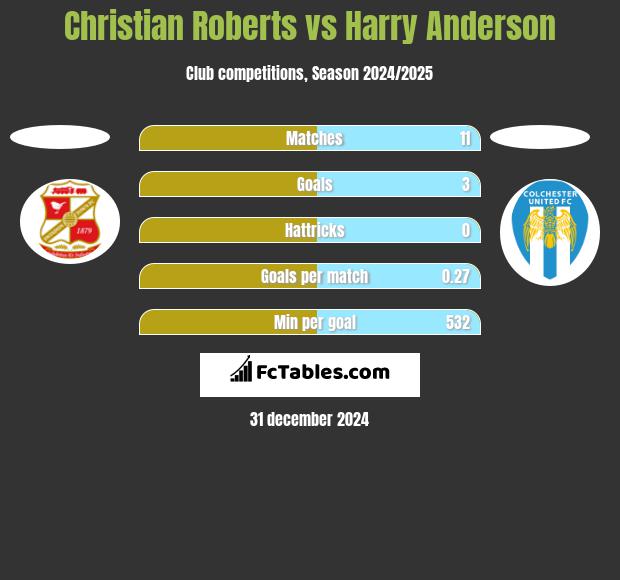 Christian Roberts vs Harry Anderson h2h player stats