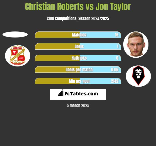 Christian Roberts vs Jon Taylor h2h player stats