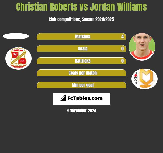 Christian Roberts vs Jordan Williams h2h player stats