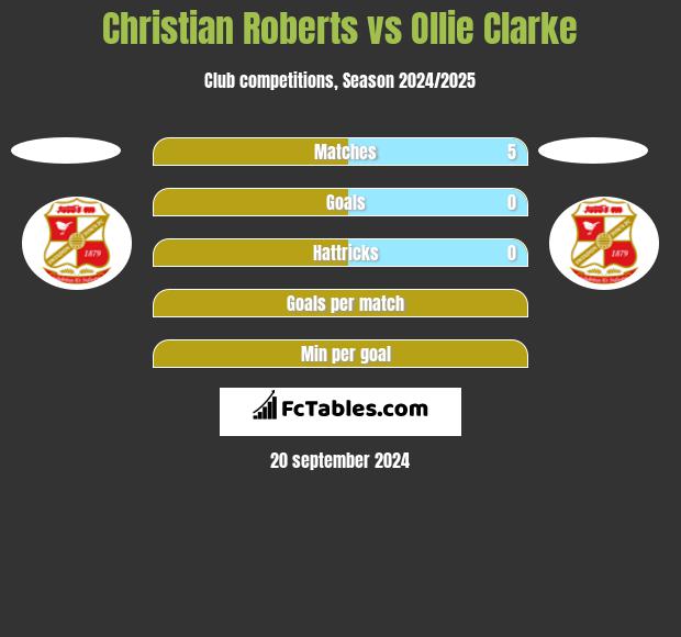 Christian Roberts vs Ollie Clarke h2h player stats