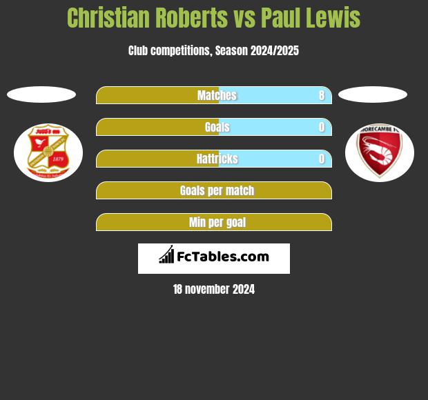 Christian Roberts vs Paul Lewis h2h player stats