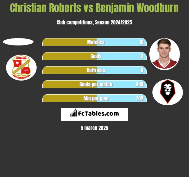 Christian Roberts vs Benjamin Woodburn h2h player stats