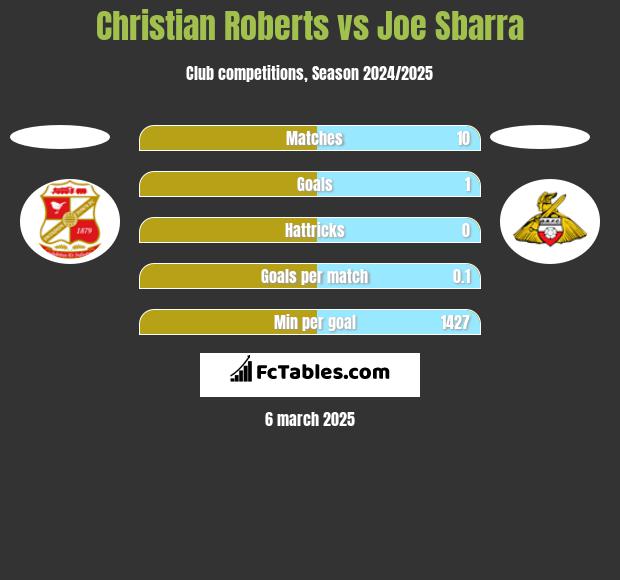 Christian Roberts vs Joe Sbarra h2h player stats