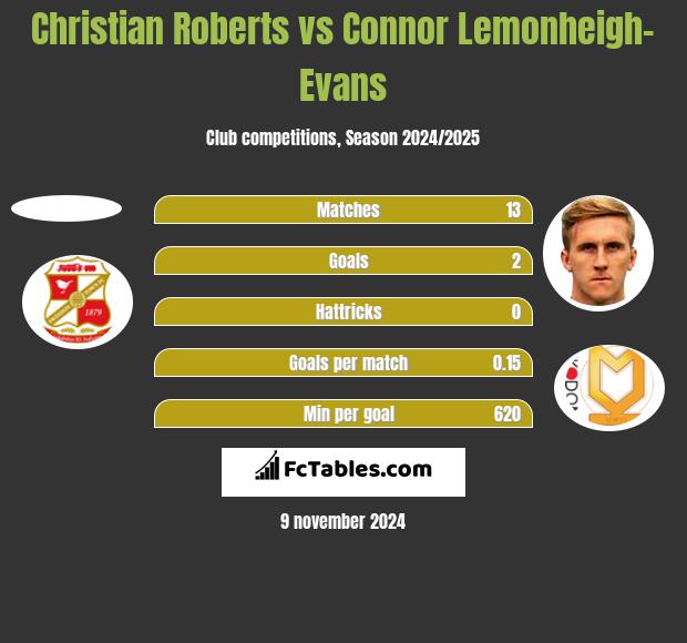 Christian Roberts vs Connor Lemonheigh-Evans h2h player stats