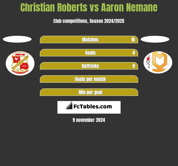 Christian Roberts vs Aaron Nemane h2h player stats