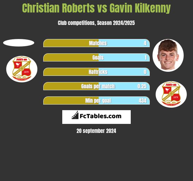 Christian Roberts vs Gavin Kilkenny h2h player stats