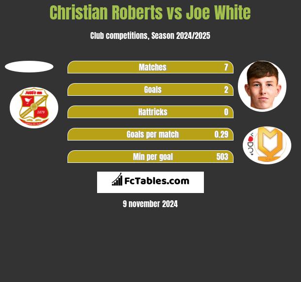 Christian Roberts vs Joe White h2h player stats